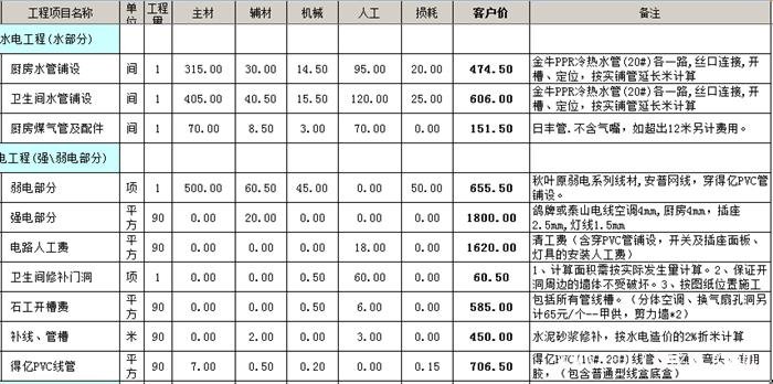 ?水電改造安裝多少錢一平方？水電改造價格明細(xì)表